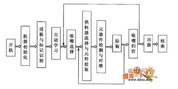貼片機(jī)的組成與工作流程解析 計算機(jī)軟硬件視角