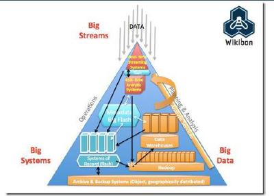大數據基礎技術 計算、存儲與分析技術的演進與成熟